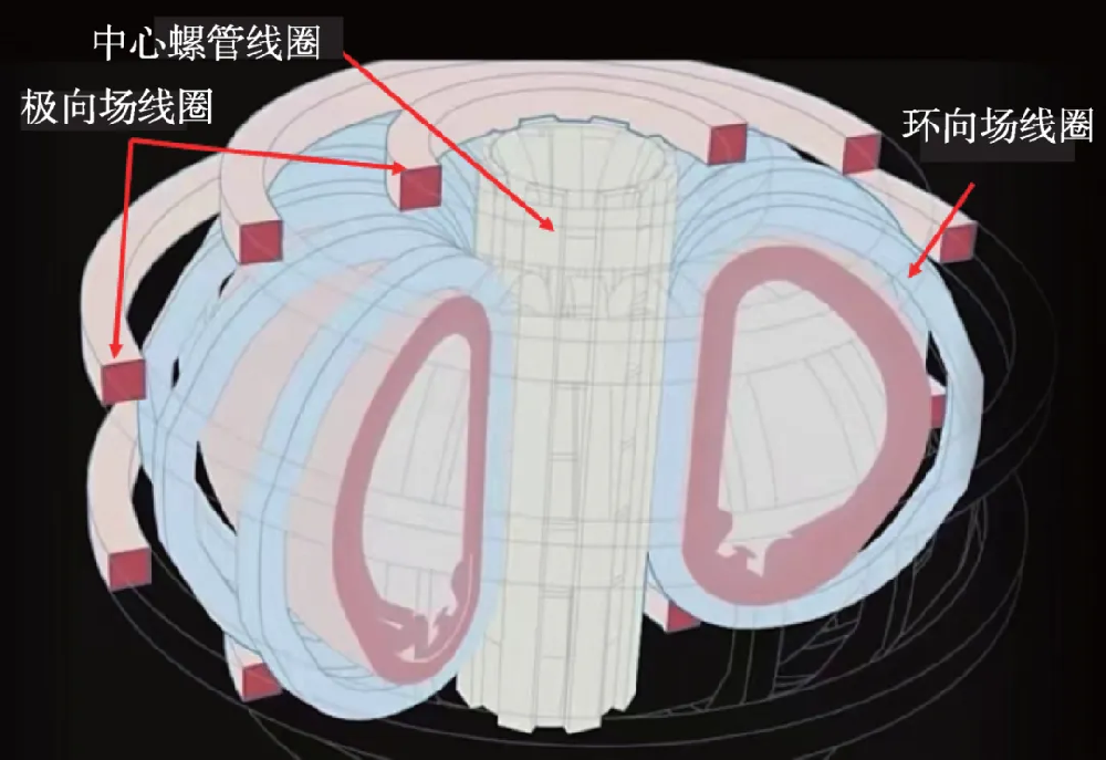 转发关于超导磁体在磁约束托卡马克中的应用与展望
